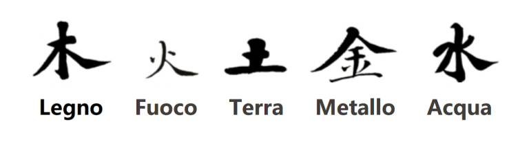 The Five Phases (Wuxing) diagram showing generation and overcoming cycles