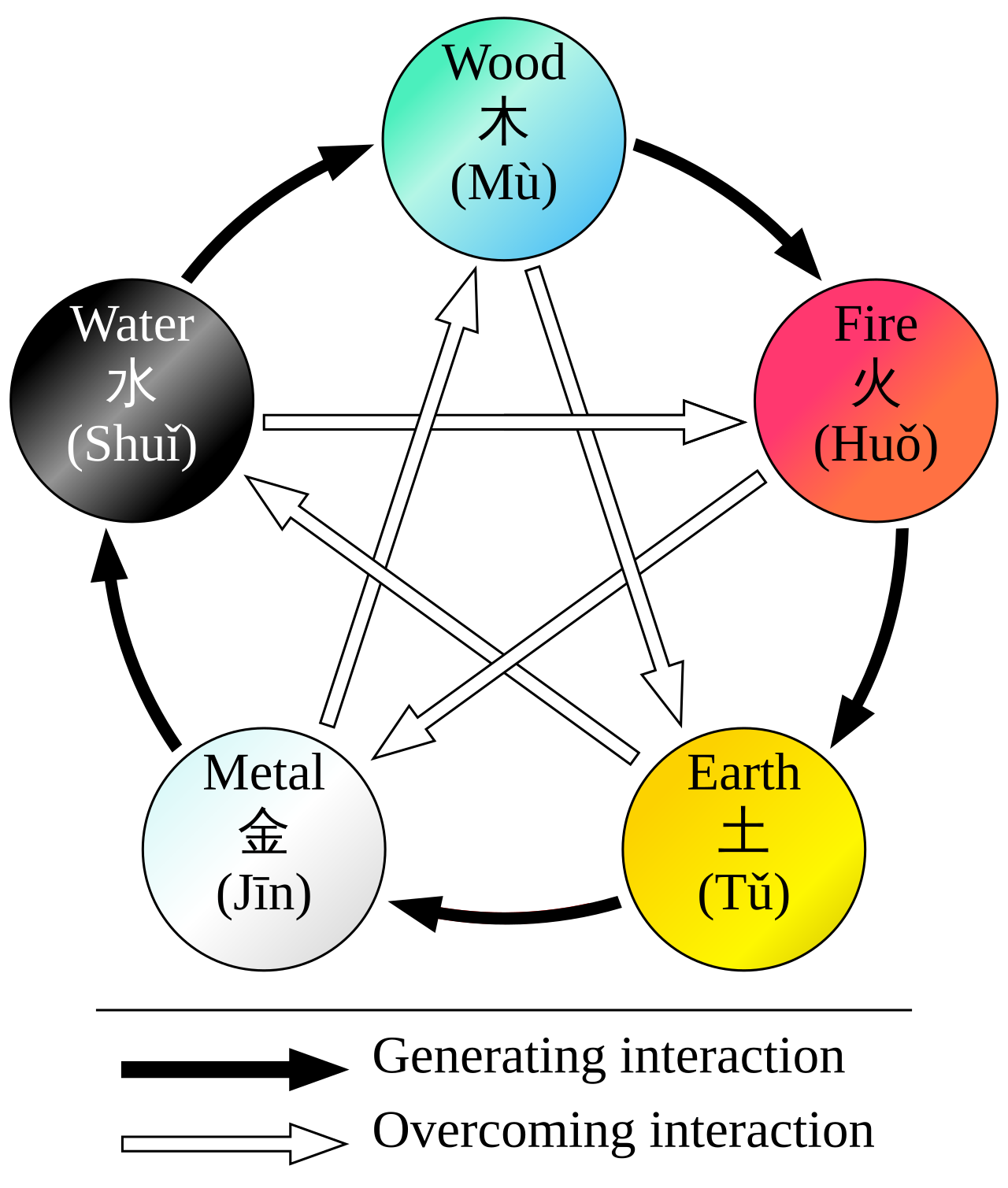 The Five Phases (Wuxing) — Chinese cosmology underlying martial and cultivation philosophy